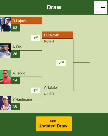 Dusan Lajovic Draw info