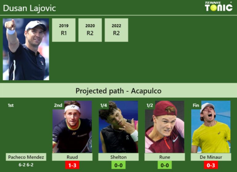 [UPDATED R2]. Prediction, H2H of Dusan Lajovic's draw vs Ruud, Shelton