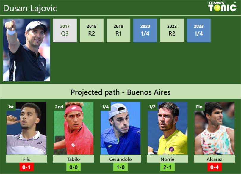 Dusan Lajovic Stats info