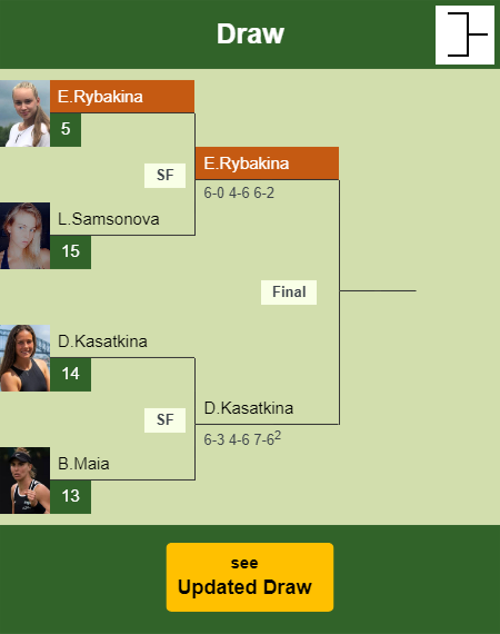 Elena Rybakina Draw info