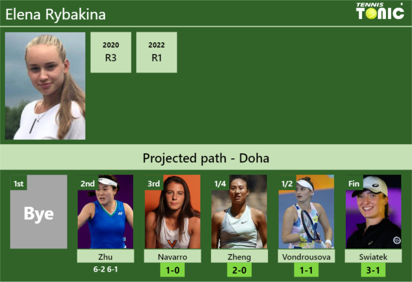 [UPDATED R3]. Prediction, H2H of Elena Rybakina's draw vs Navarro, Zheng, Vondrousova, Swiatek