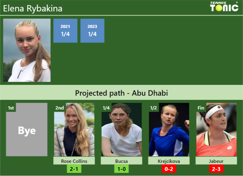 ABU DHABI DRAW. Elena Rybakina’s prediction with Collins next. H2H and rankings