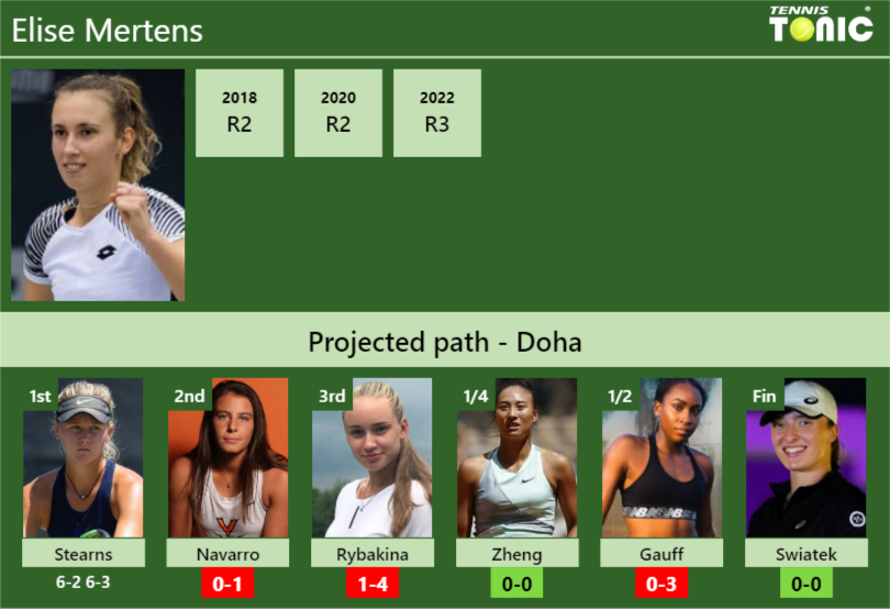 [UPDATED R2]. Prediction, H2H of Elise Mertens's draw vs Navarro, Rybakina, Zheng, Gauff