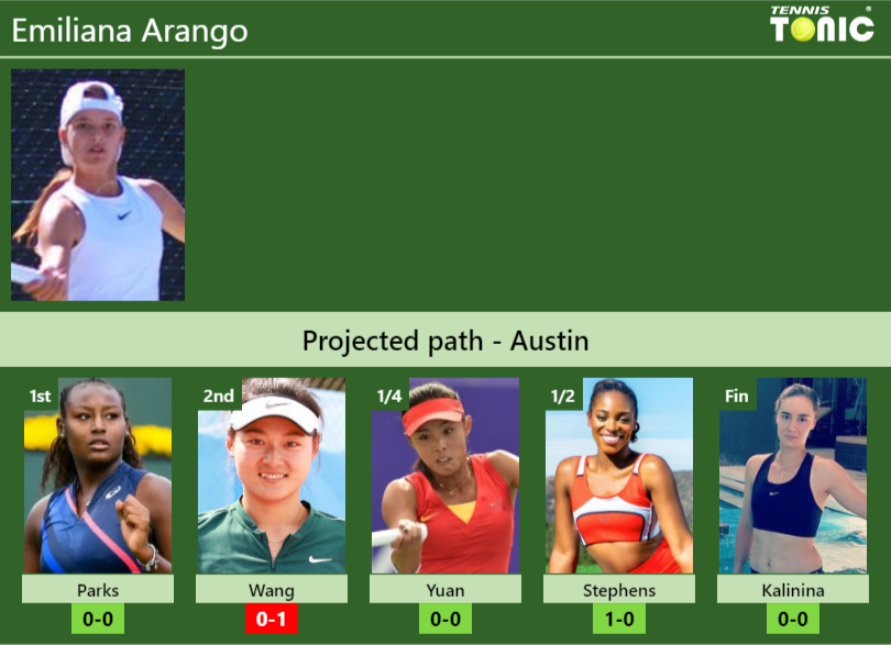 Emiliana Arango Stats info