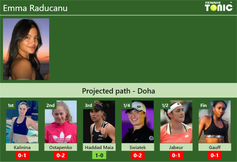 Emma Raducanu Stats info