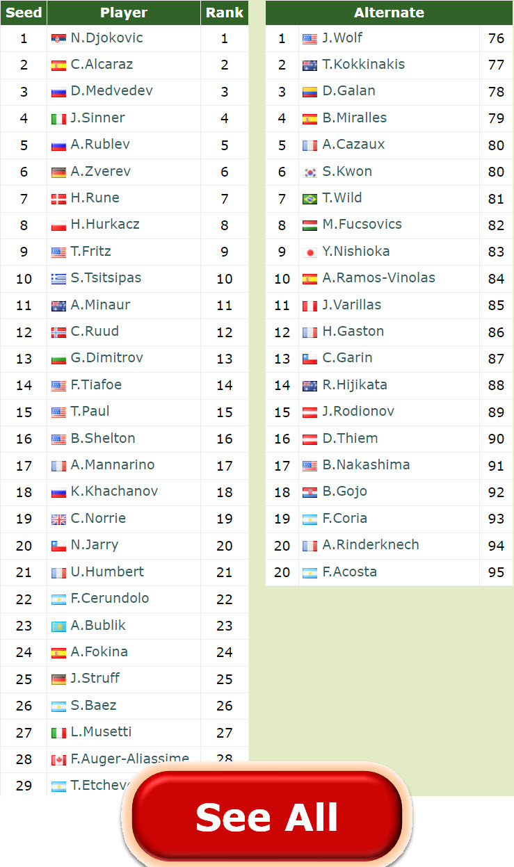 ENTRY LIST INDIAN WELLS. Djokovic, Alcaraz, Medvedev, Sinner to be the