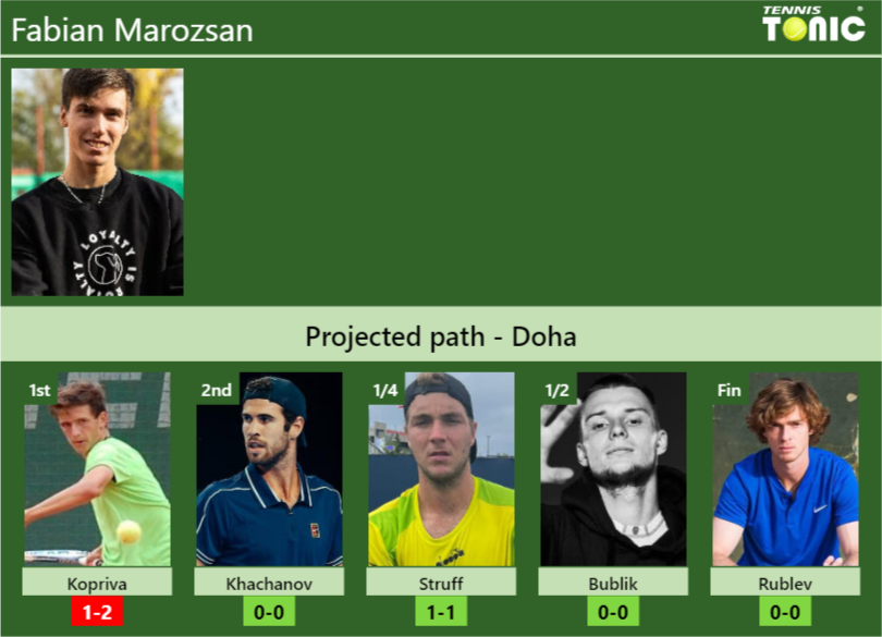 DOHA DRAW. Fabian Marozsan’s prediction with Kopriva next. H2H and rankings