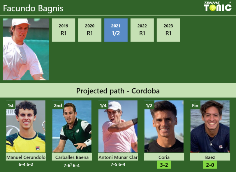 Facundo Bagnis Stats info