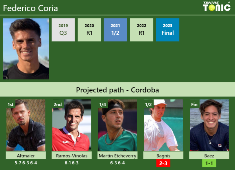Federico Coria Stats info