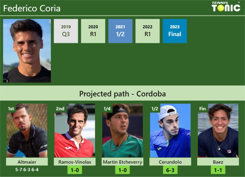 [UPDATED R2]. Prediction, H2H Of Federico Coria's Draw Vs Ramos-Vinolas ...