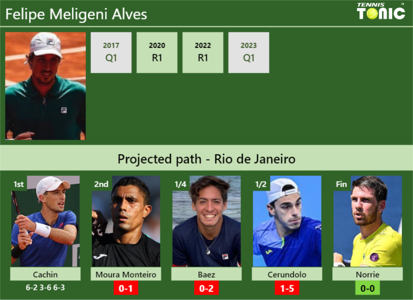 Felipe Meligeni Alves Stats info