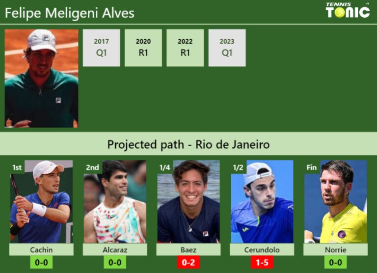 RIO DE JANEIRO DRAW. Felipe Meligeni Alves's prediction with Cachin ...