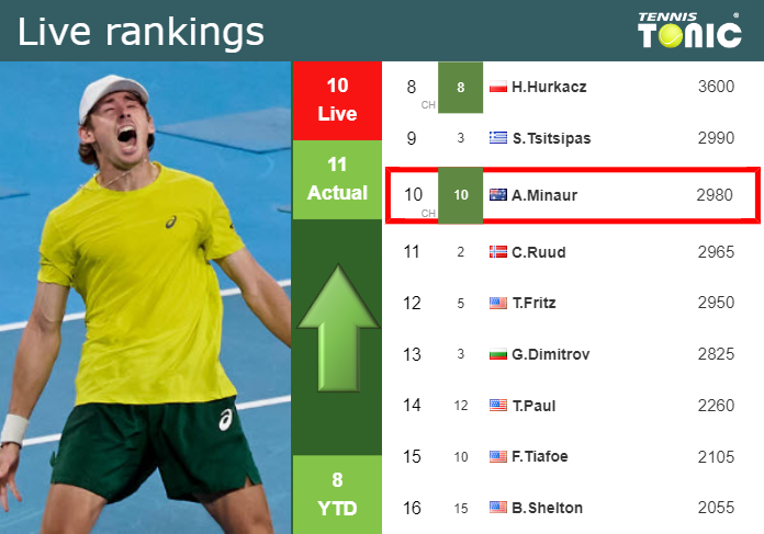LIVE RANKINGS. De Minaur improves his position
 before squaring off with Rublev in Rotterdam