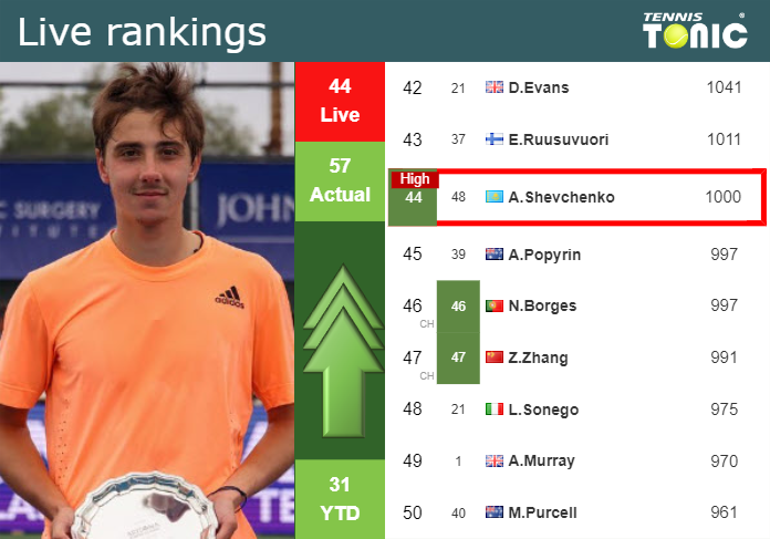 LIVE RANKINGS. Shevchenko achieves a new career-high just before playing Dimitrov in Rotterdam
