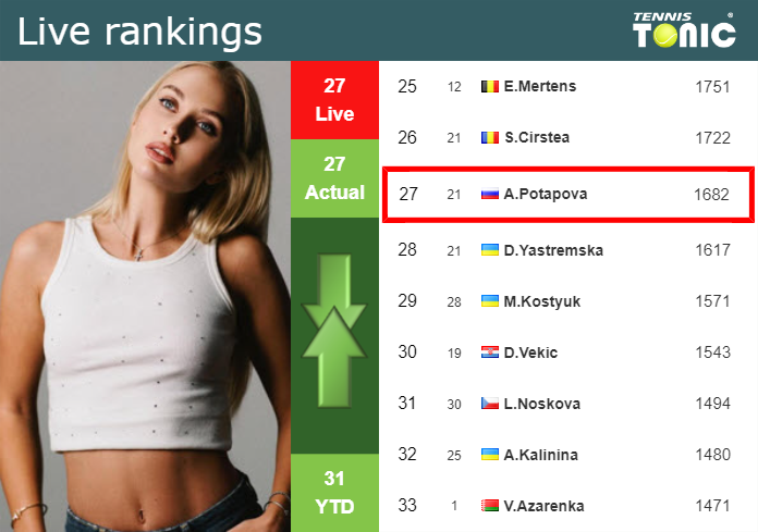 LIVE RANKINGS. Potapova’s rankings just before facing Alexandrova in Linz