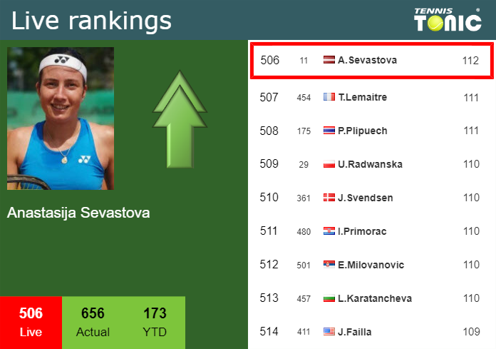 LIVE RANKINGS. Sevastova improves her position
 before taking on Cristian in Cluj