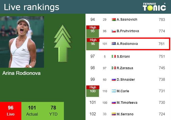 Friday Live Ranking Arina Rodionova