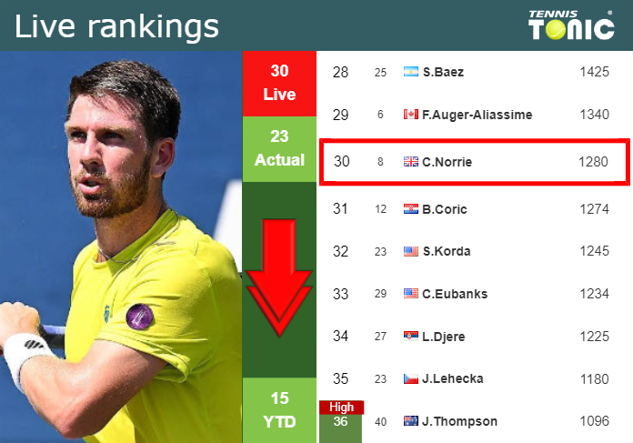 Friday Live Ranking Cameron Norrie Kwwsehen Friday Live Ranking Cameron Norrie