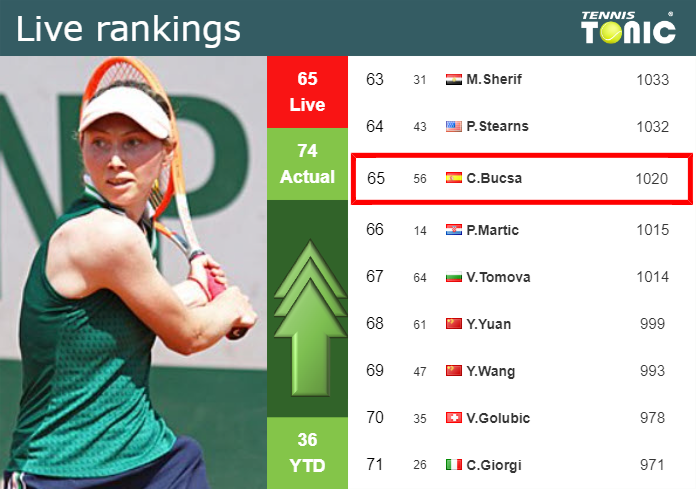 LIVE RANKINGS. Bucsa improves her rank just before fighting against Rybakina in Abu Dhabi