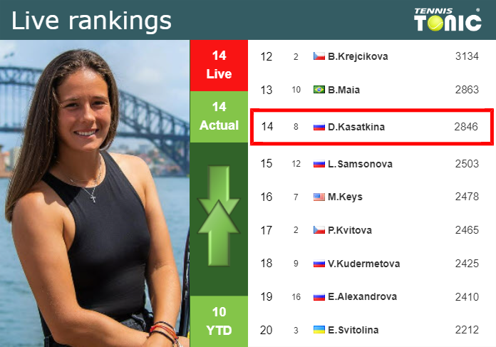 LIVE RANKINGS. Kasatkina’s rankings before fighting against Cirstea in Abu Dhabi