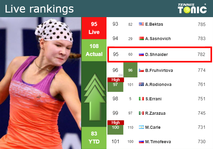 LIVE RANKINGS. Shnaider improves her ranking ahead of taking on Wang in Hua Hin