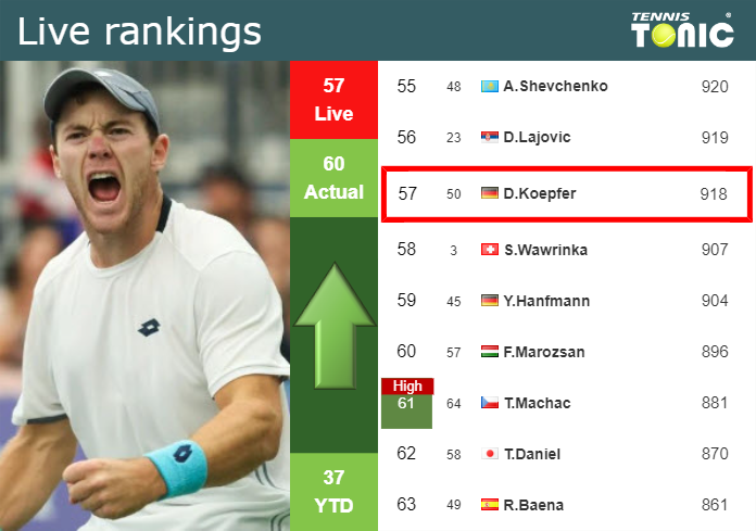 LIVE RANKINGS. Koepfer Improves His Position Before Squaring Off With ...