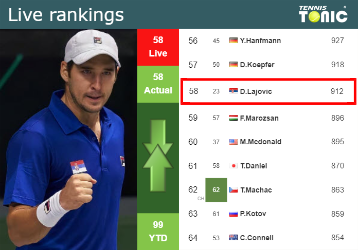 LIVE RANKINGS. Lajovic’s rankings just before fighting against Diaz Acosta in Buenos Aires