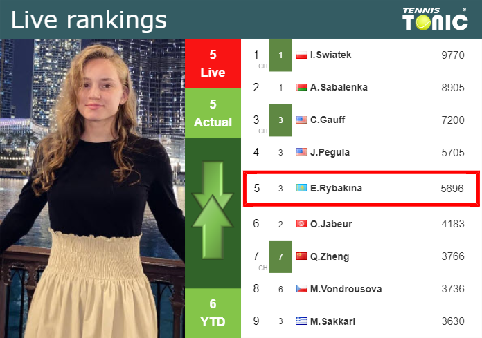Friday Live Ranking Elena Rybakina Nlptyaev Friday Live Ranking Elena Rybakina