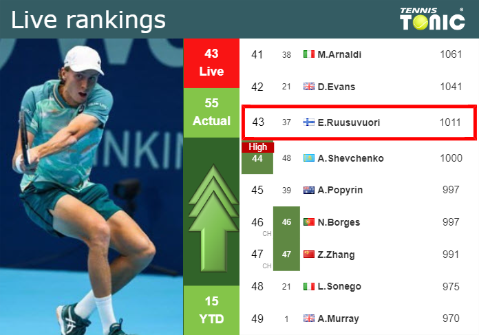LIVE RANKINGS. Ruusuvuori improves his position
 before playing Griekspoor in Rotterdam