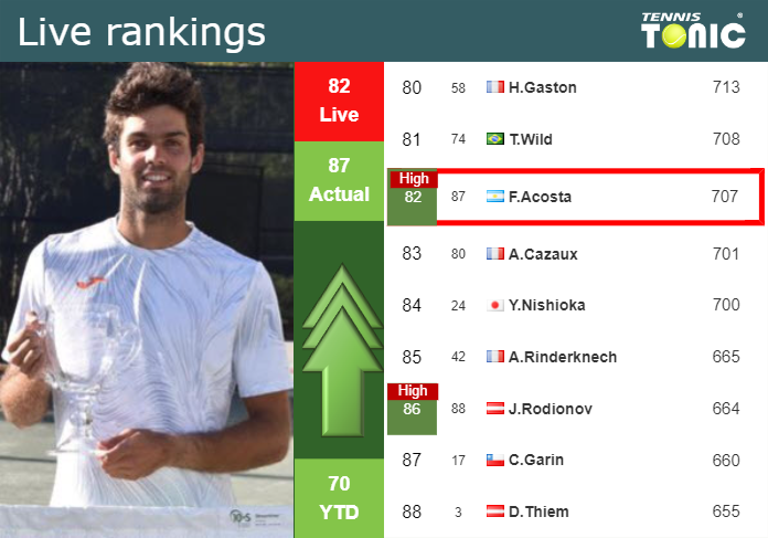 LIVE RANKINGS. Diaz Acosta reaches a new career-high before taking on Lajovic in Buenos Aires
