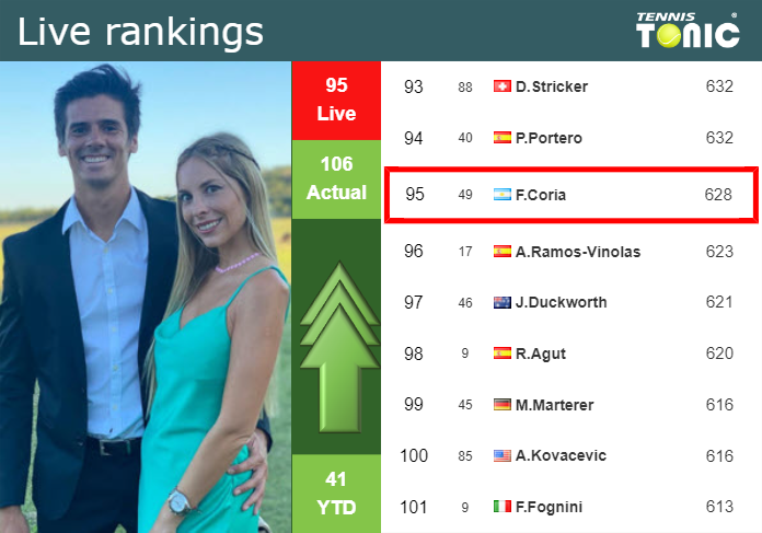 LIVE RANKINGS. Coria improves his rank prior to playing Baez in Buenos Aires