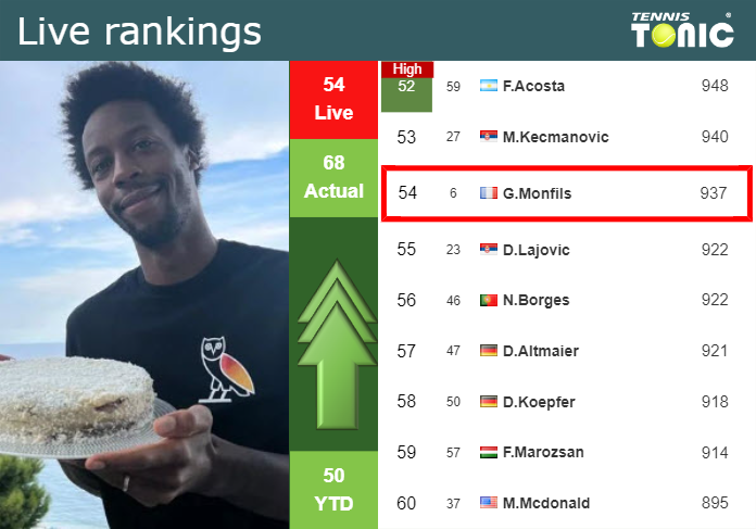 LIVE RANKINGS. Monfils improves his position
 before squaring off with Mensik in Doha