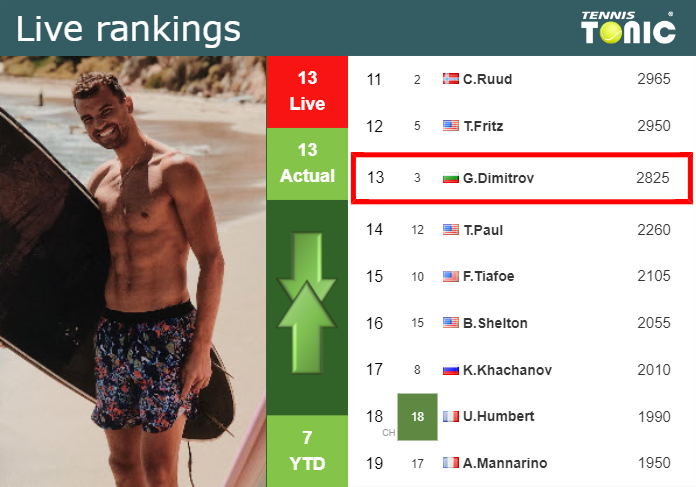 LIVE RANKINGS. Dimitrov’s rankings ahead of fighting against Shevchenko in Rotterdam