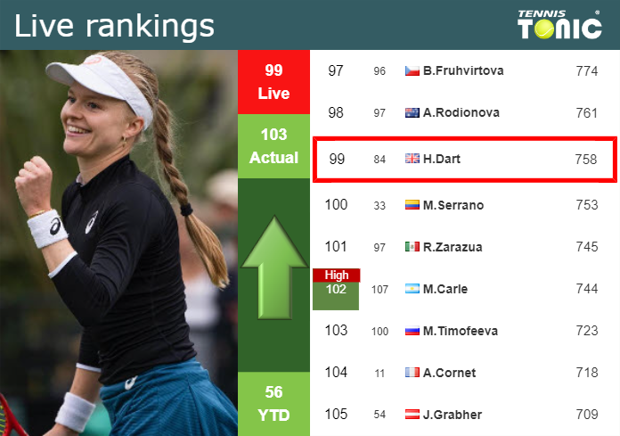 LIVE RANKINGS. Dart improves her rank ahead of playing Parrizas-Diaz in Cluj