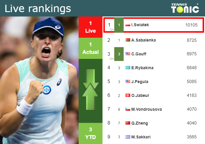 LIVE RANKINGS. Swiatek’s rankings prior to playing Kalinskaya in Dubai