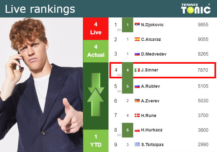 LIVE RANKINGS. Sinner’s rankings right before playing Raonic in Rotterdam
