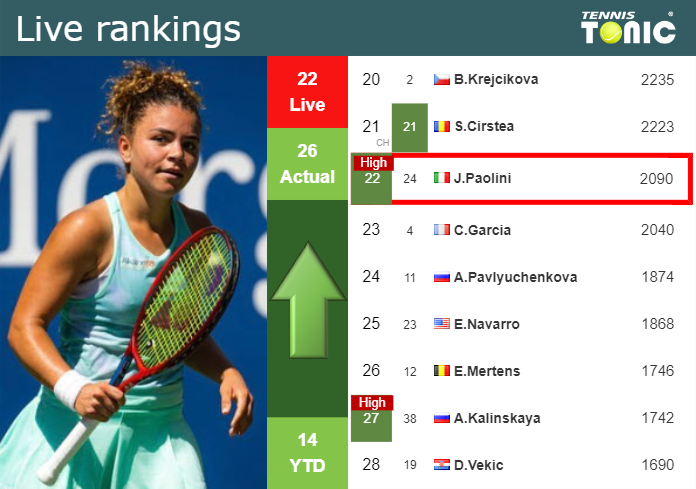 LIVE RANKINGS. Paolini reaches a new career-high before squaring off with Cirstea in Dubai
