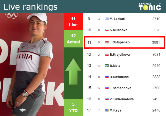 LIVE RANKINGS. Ostapenko improves her ranking just before competing against Burrage in Linz