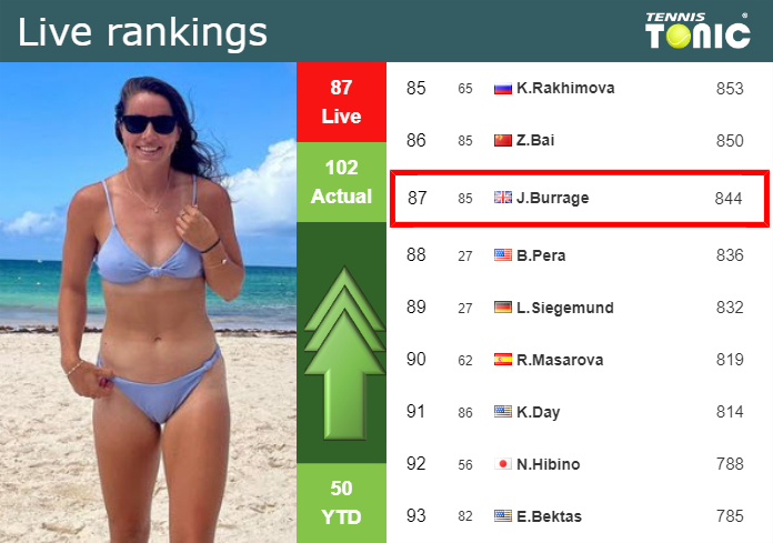 LIVE RANKINGS. Burrage improves her ranking ahead of squaring off with Ostapenko in Linz