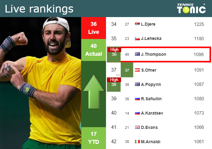 LIVE RANKINGS. Thompson achieves a new career-high before facing Zverev in Los Cabos