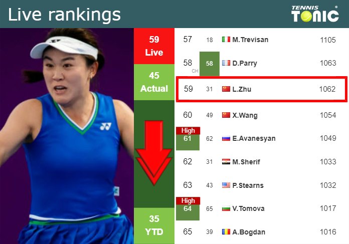 LIVE RANKINGS. Zhu down ahead of playing Wang in Hua Hin