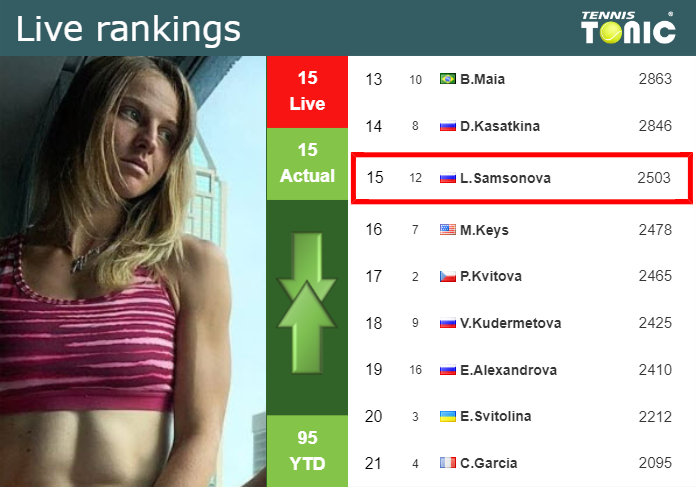 LIVE RANKINGS. Samsonova’s rankings right before playing Krejcikova in Abu Dhabi