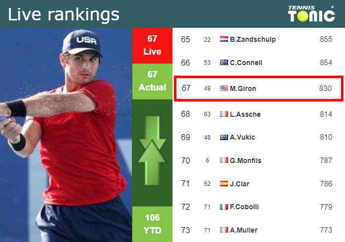 LIVE RANKINGS. Giron’s rankings before competing against Tiafoe in Dallas