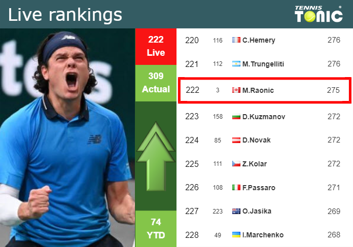 LIVE RANKINGS. Raonic improves his ranking ahead of squaring off with Sinner in Rotterdam
