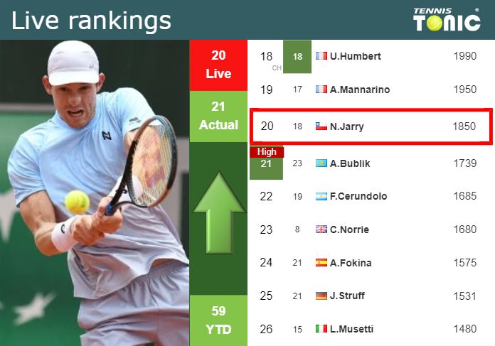 LIVE RANKINGS. Jarry improves his ranking right before squaring off with Etcheverry in Buenos Aires