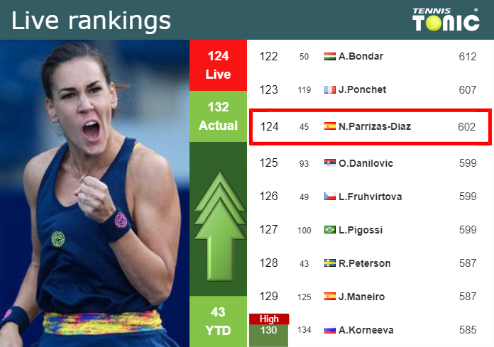 LIVE RANKINGS. Parrizas-Diaz improves her position
 just before facing Dart in Cluj