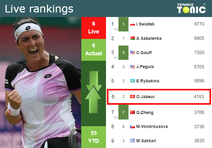 LIVE RANKINGS. Jabeur’s rankings right before playing Haddad Maia in Abu Dhabi