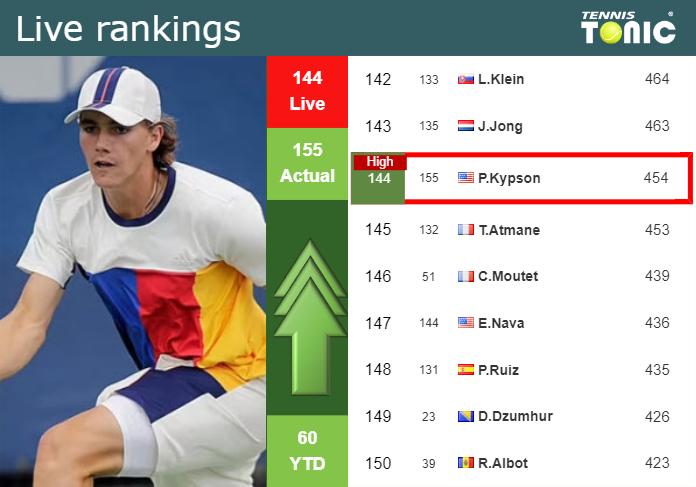LIVE RANKINGS. Kypson reaches a new career-high just before fighting against Giron in Delray Beach