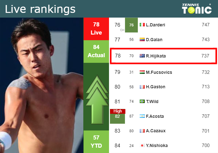 LIVE RANKINGS. Hijikata betters his rank before playing Fritz in Delray Beach