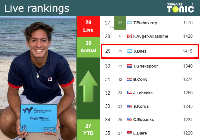 LIVE RANKINGS. Baez improves his rank right before taking on Coria in Buenos Aires